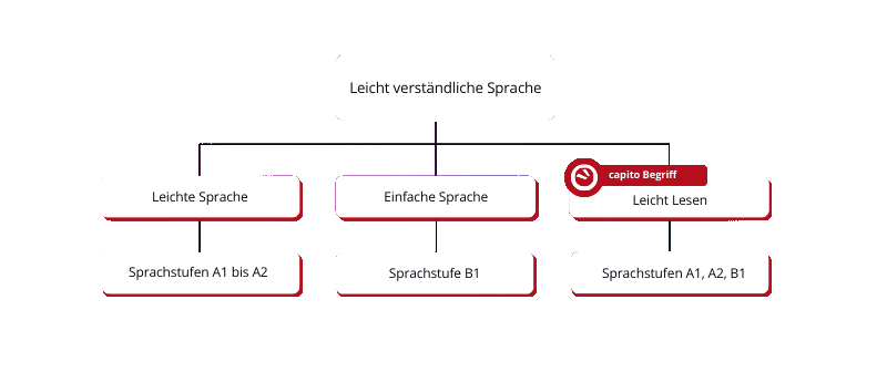 Schaubild über leicht verständliche Sprache: Leichte Sprache ist Sprachstufe A1 und A2, einfache Sprache entspricht der Sprachstufe B1 und Leicht Lesen ist der capito Begriff, der alle 3 Sprachstufen umfasst.